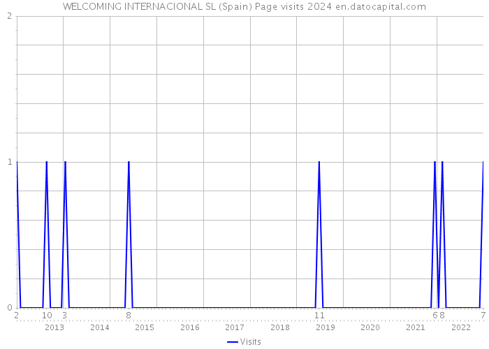 WELCOMING INTERNACIONAL SL (Spain) Page visits 2024 