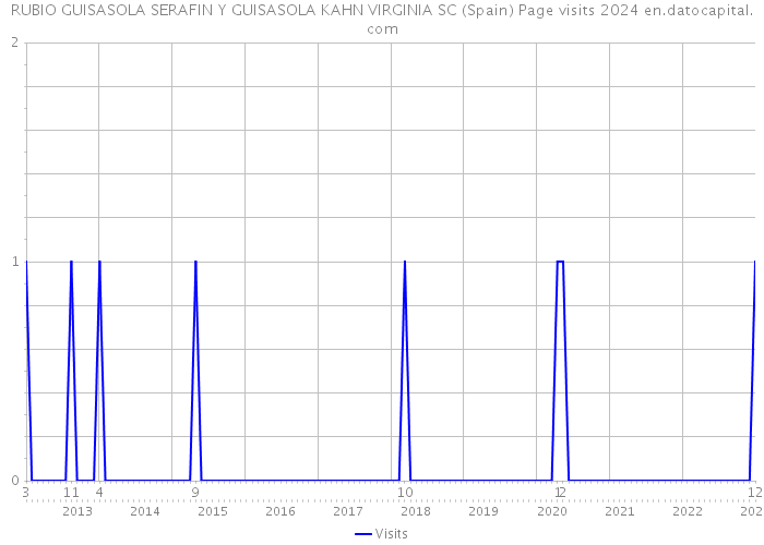 RUBIO GUISASOLA SERAFIN Y GUISASOLA KAHN VIRGINIA SC (Spain) Page visits 2024 