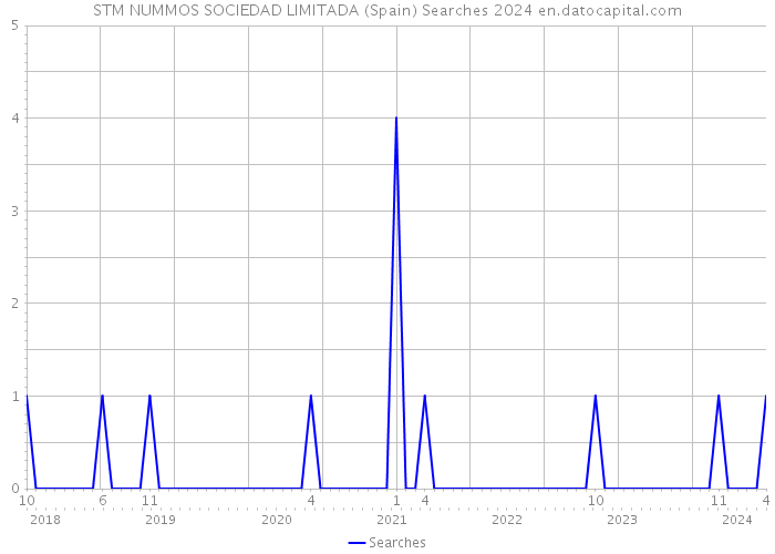 STM NUMMOS SOCIEDAD LIMITADA (Spain) Searches 2024 