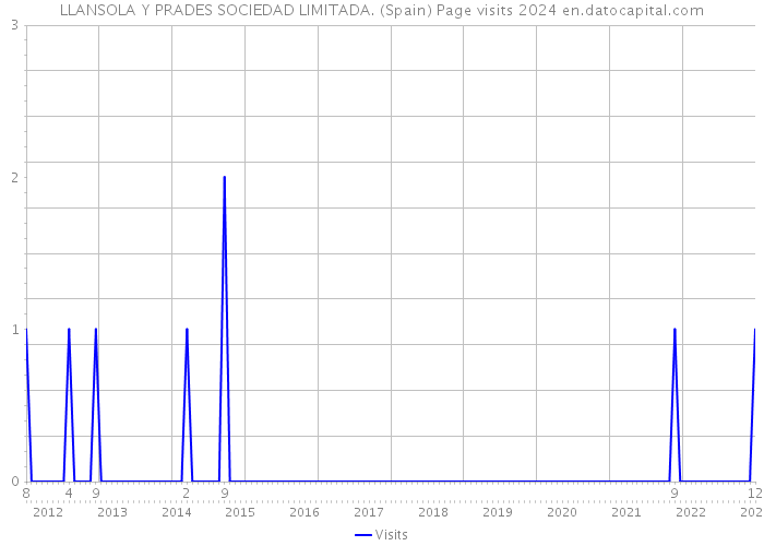 LLANSOLA Y PRADES SOCIEDAD LIMITADA. (Spain) Page visits 2024 
