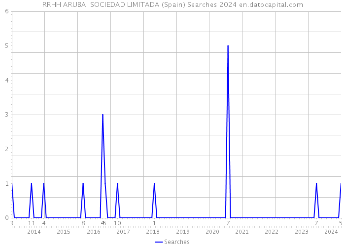 RRHH ARUBA SOCIEDAD LIMITADA (Spain) Searches 2024 
