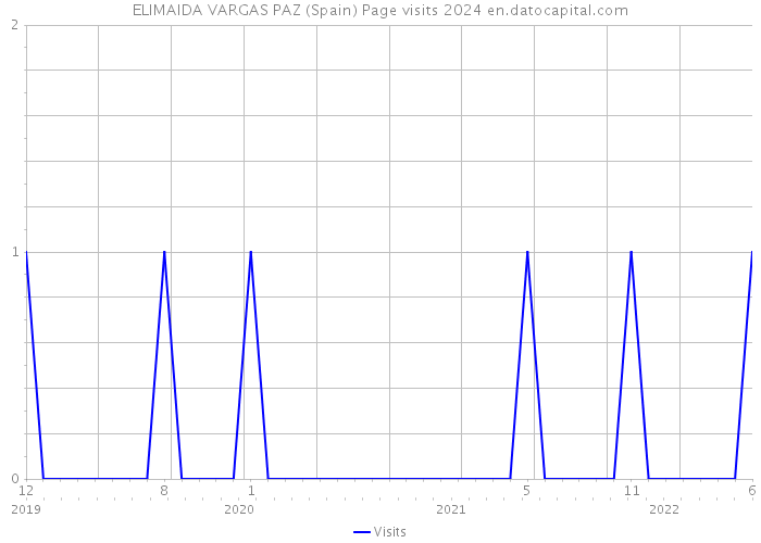 ELIMAIDA VARGAS PAZ (Spain) Page visits 2024 
