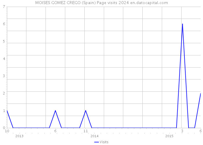 MOISES GOMEZ CREGO (Spain) Page visits 2024 