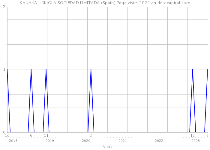 KANAKA URKIOLA SOCIEDAD LIMITADA (Spain) Page visits 2024 