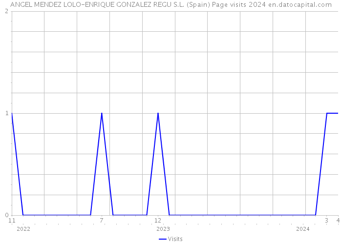 ANGEL MENDEZ LOLO-ENRIQUE GONZALEZ REGU S.L. (Spain) Page visits 2024 