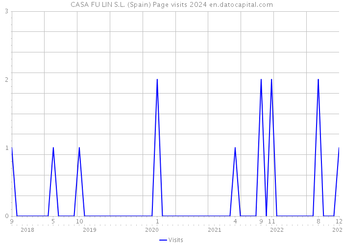 CASA FU LIN S.L. (Spain) Page visits 2024 