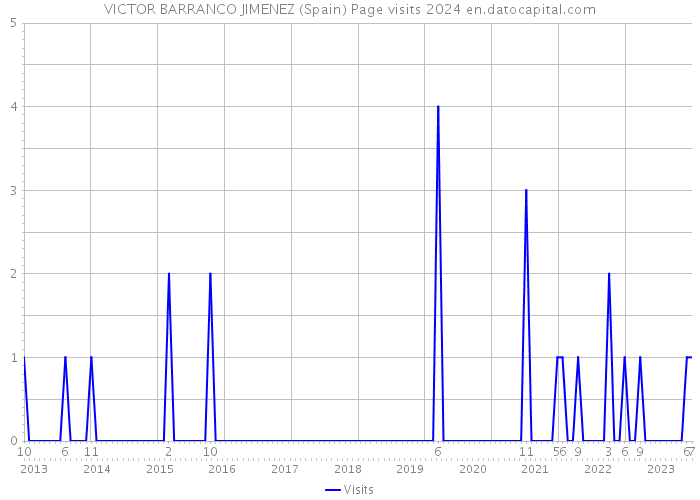 VICTOR BARRANCO JIMENEZ (Spain) Page visits 2024 