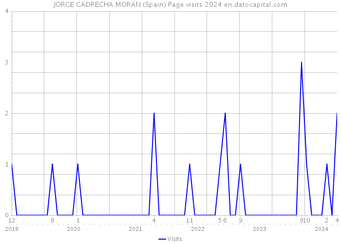 JORGE CADRECHA MORAN (Spain) Page visits 2024 