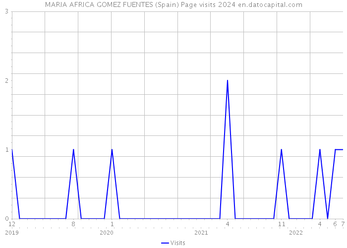 MARIA AFRICA GOMEZ FUENTES (Spain) Page visits 2024 