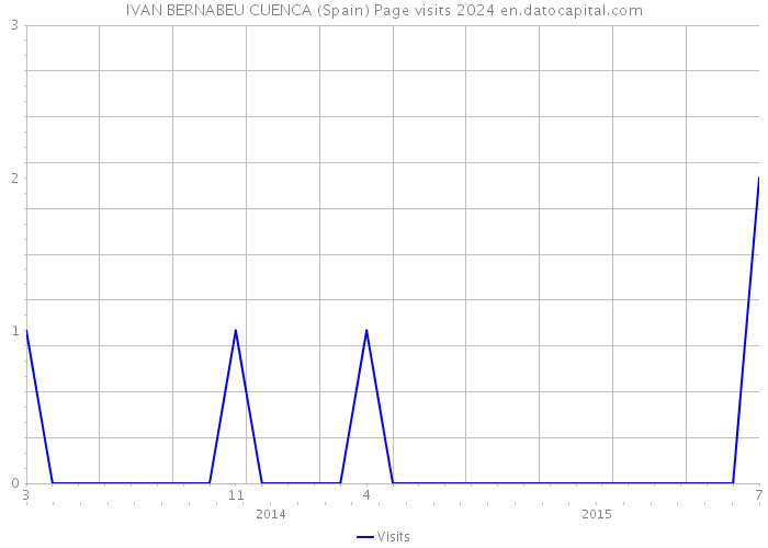 IVAN BERNABEU CUENCA (Spain) Page visits 2024 