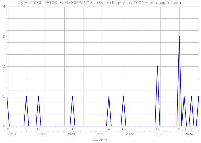 QUALITY OIL PETROLEUM COMPANY SL. (Spain) Page visits 2024 