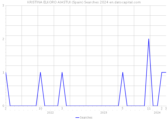 KRISTINA ELKORO AIASTUI (Spain) Searches 2024 