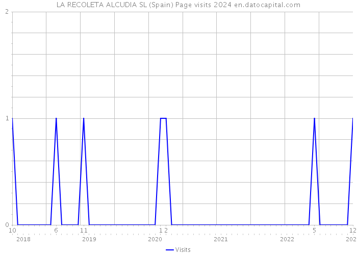 LA RECOLETA ALCUDIA SL (Spain) Page visits 2024 