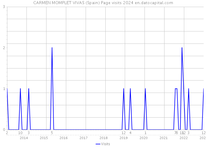 CARMEN MOMPLET VIVAS (Spain) Page visits 2024 