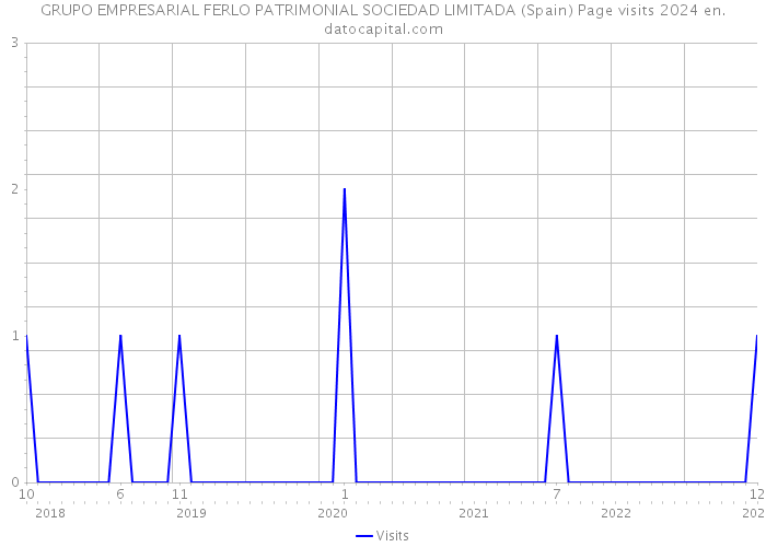 GRUPO EMPRESARIAL FERLO PATRIMONIAL SOCIEDAD LIMITADA (Spain) Page visits 2024 