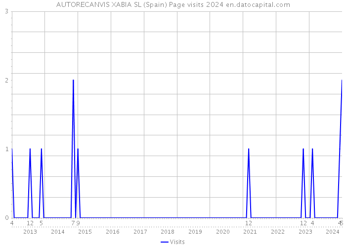 AUTORECANVIS XABIA SL (Spain) Page visits 2024 
