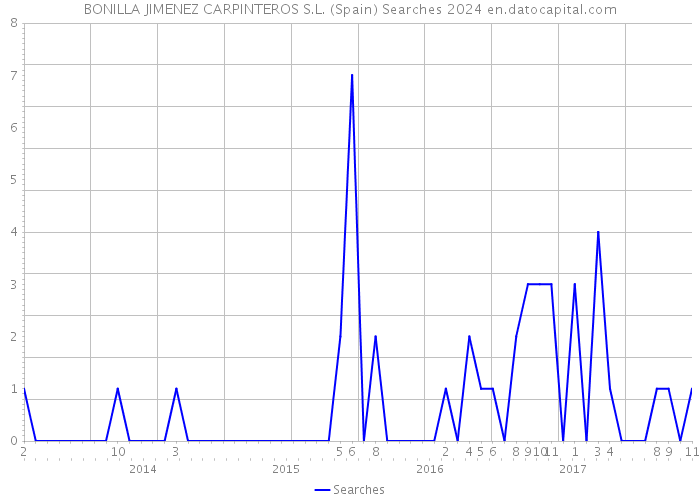 BONILLA JIMENEZ CARPINTEROS S.L. (Spain) Searches 2024 