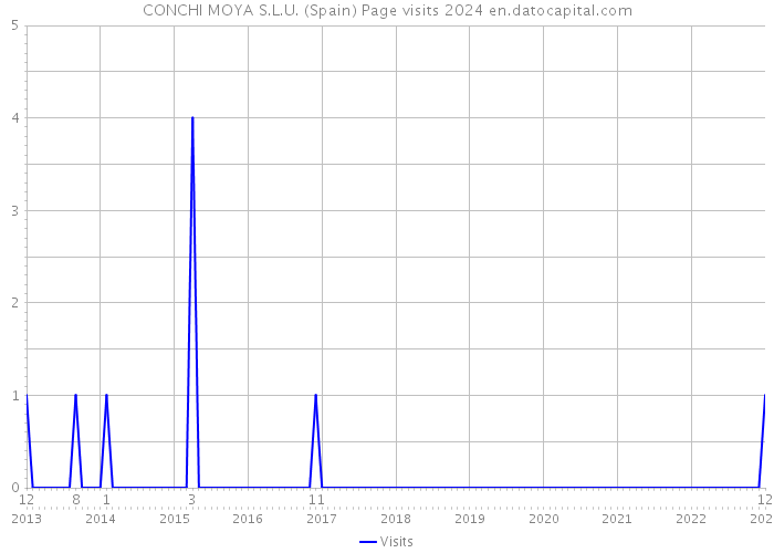 CONCHI MOYA S.L.U. (Spain) Page visits 2024 