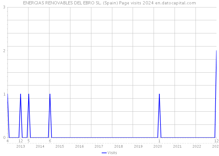 ENERGIAS RENOVABLES DEL EBRO SL. (Spain) Page visits 2024 