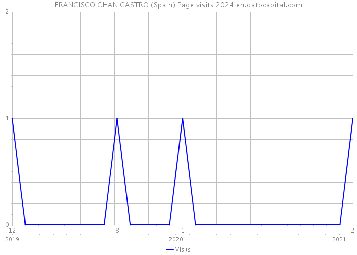 FRANCISCO CHAN CASTRO (Spain) Page visits 2024 