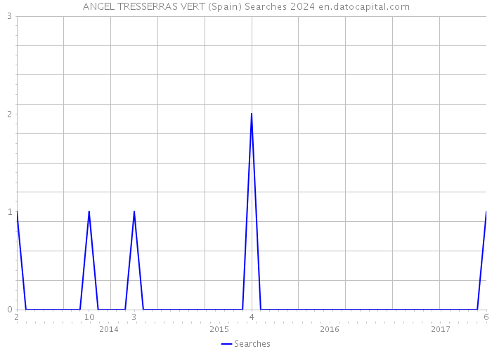 ANGEL TRESSERRAS VERT (Spain) Searches 2024 