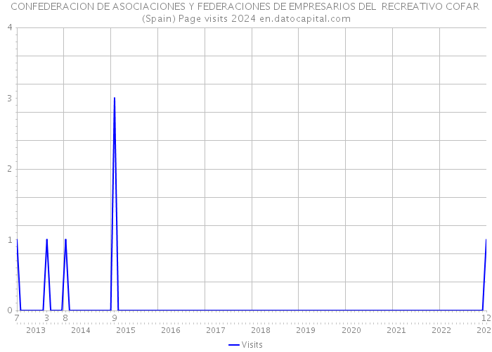 CONFEDERACION DE ASOCIACIONES Y FEDERACIONES DE EMPRESARIOS DEL RECREATIVO COFAR (Spain) Page visits 2024 