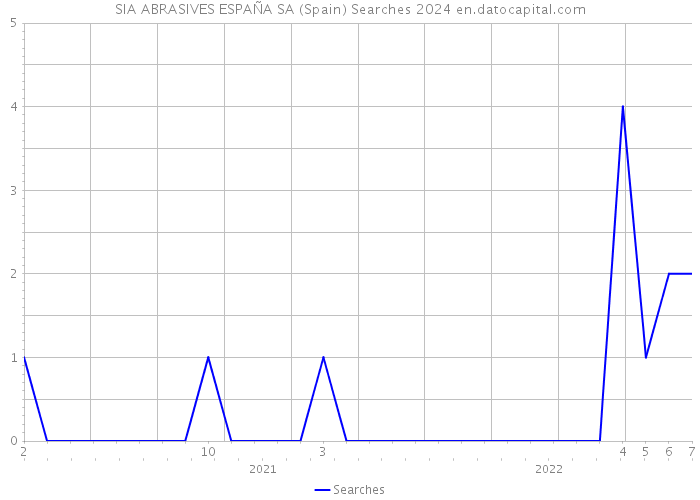 SIA ABRASIVES ESPAÑA SA (Spain) Searches 2024 