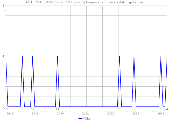 LACTEOS DE MONESTERIO S.L (Spain) Page visits 2024 