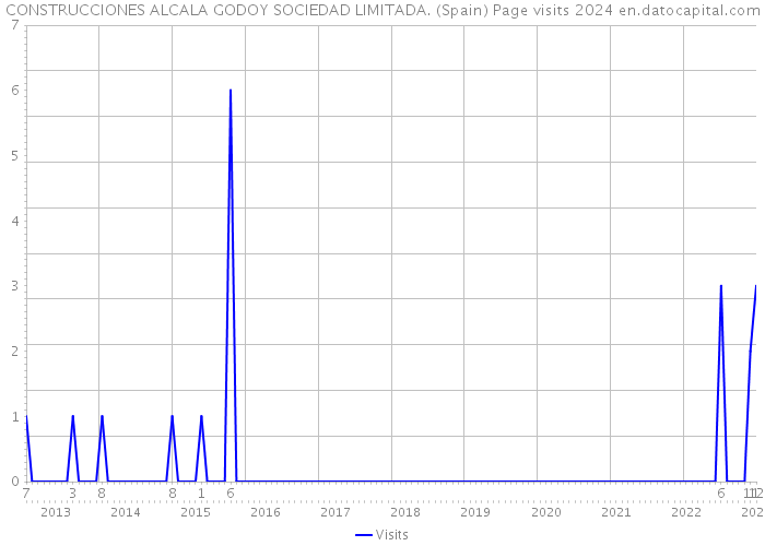 CONSTRUCCIONES ALCALA GODOY SOCIEDAD LIMITADA. (Spain) Page visits 2024 