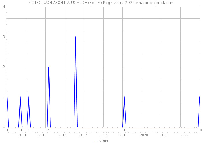 SIXTO IRAOLAGOITIA UGALDE (Spain) Page visits 2024 