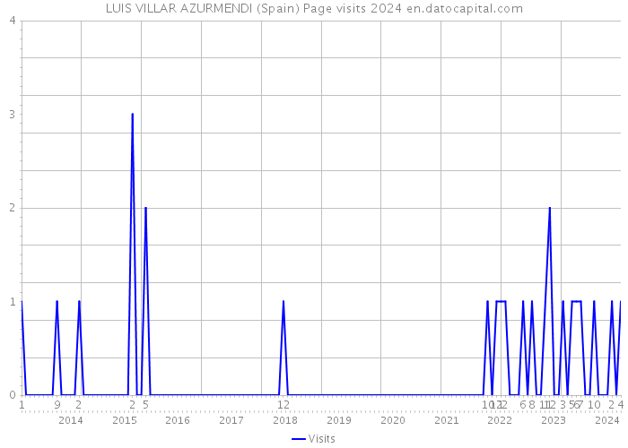 LUIS VILLAR AZURMENDI (Spain) Page visits 2024 