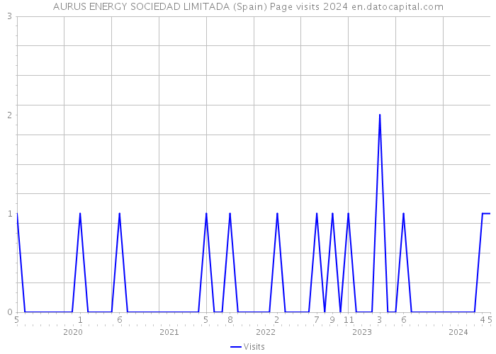 AURUS ENERGY SOCIEDAD LIMITADA (Spain) Page visits 2024 