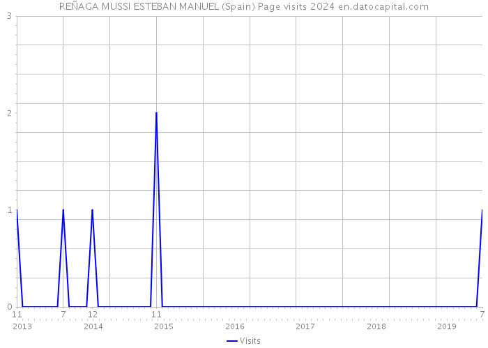 REÑAGA MUSSI ESTEBAN MANUEL (Spain) Page visits 2024 