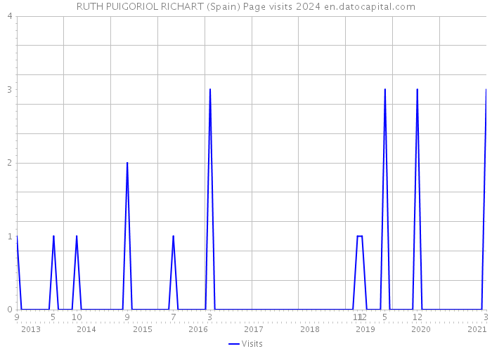 RUTH PUIGORIOL RICHART (Spain) Page visits 2024 