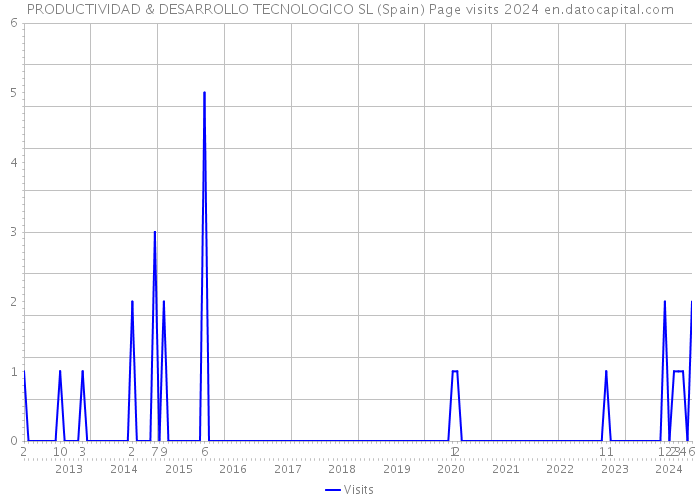 PRODUCTIVIDAD & DESARROLLO TECNOLOGICO SL (Spain) Page visits 2024 
