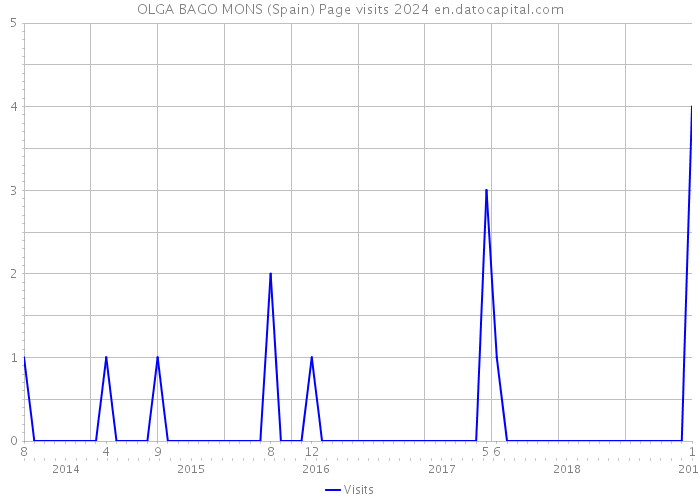 OLGA BAGO MONS (Spain) Page visits 2024 