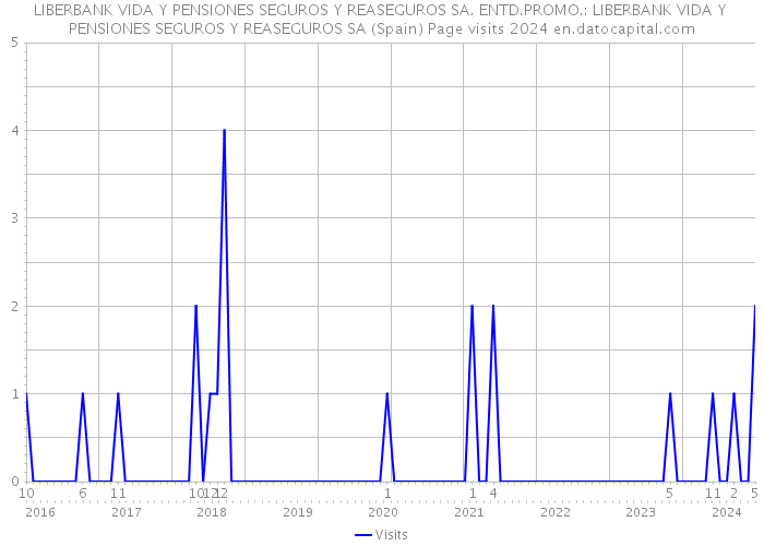 LIBERBANK VIDA Y PENSIONES SEGUROS Y REASEGUROS SA. ENTD.PROMO.: LIBERBANK VIDA Y PENSIONES SEGUROS Y REASEGUROS SA (Spain) Page visits 2024 