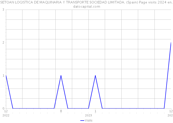 SETOAN LOGISTICA DE MAQUINARIA Y TRANSPORTE SOCIEDAD LIMITADA. (Spain) Page visits 2024 