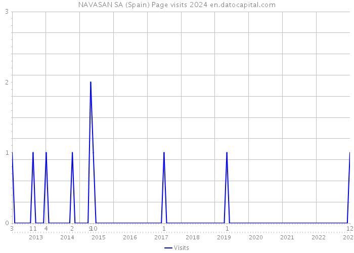 NAVASAN SA (Spain) Page visits 2024 