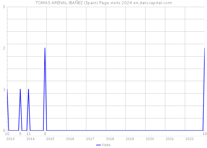 TOMAS ARENAL IBAÑEZ (Spain) Page visits 2024 