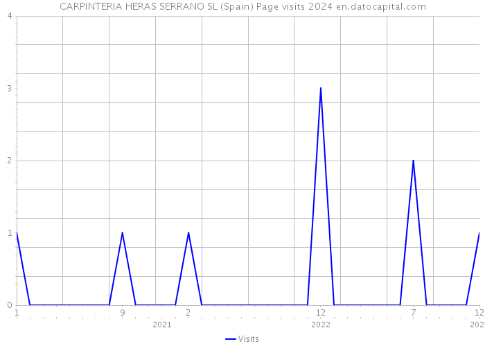 CARPINTERIA HERAS SERRANO SL (Spain) Page visits 2024 