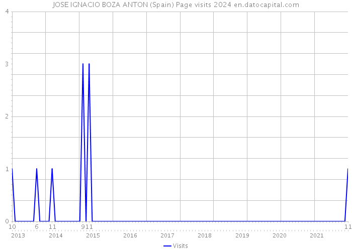 JOSE IGNACIO BOZA ANTON (Spain) Page visits 2024 