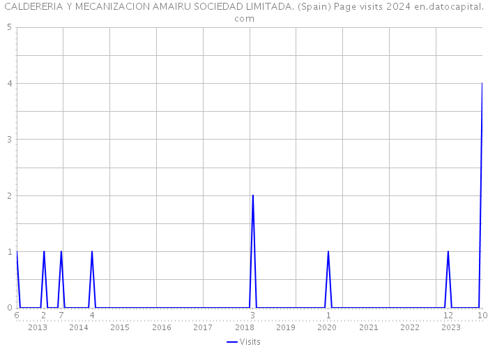 CALDERERIA Y MECANIZACION AMAIRU SOCIEDAD LIMITADA. (Spain) Page visits 2024 