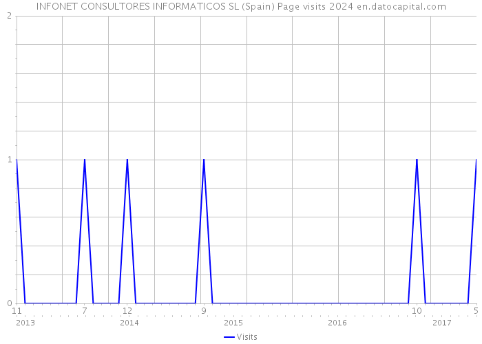 INFONET CONSULTORES INFORMATICOS SL (Spain) Page visits 2024 