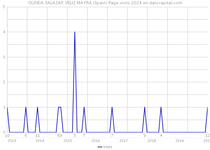 OLINDA SALAZAR VELIZ MAYRA (Spain) Page visits 2024 