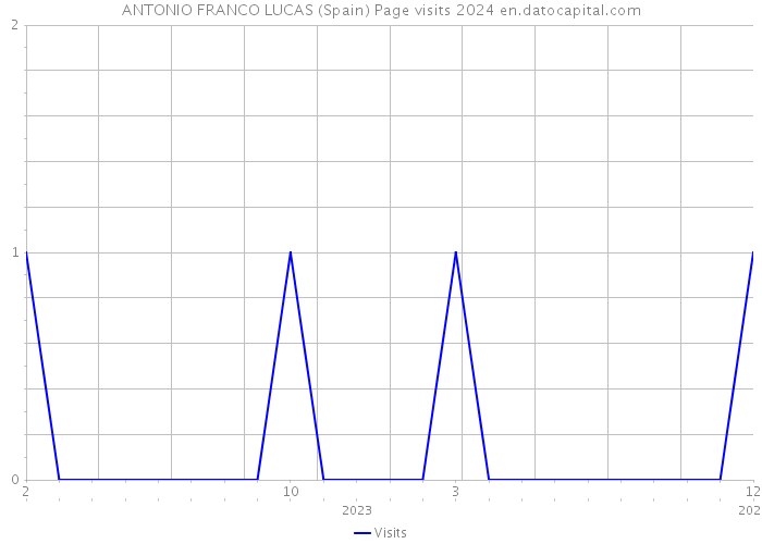 ANTONIO FRANCO LUCAS (Spain) Page visits 2024 