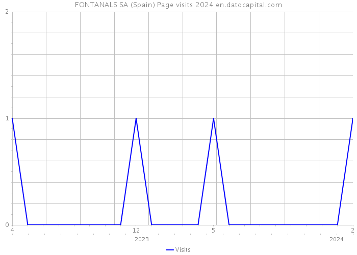 FONTANALS SA (Spain) Page visits 2024 