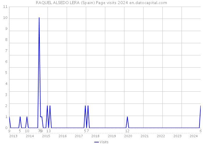 RAQUEL ALSEDO LERA (Spain) Page visits 2024 