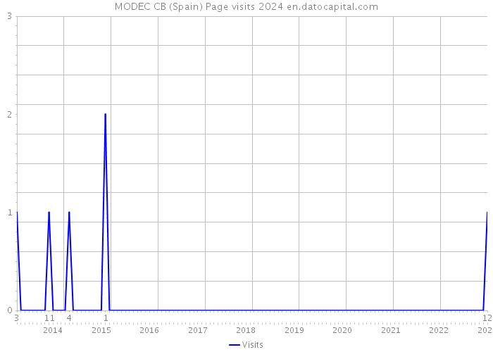 MODEC CB (Spain) Page visits 2024 