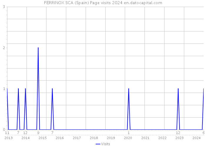 FERRINOX SCA (Spain) Page visits 2024 
